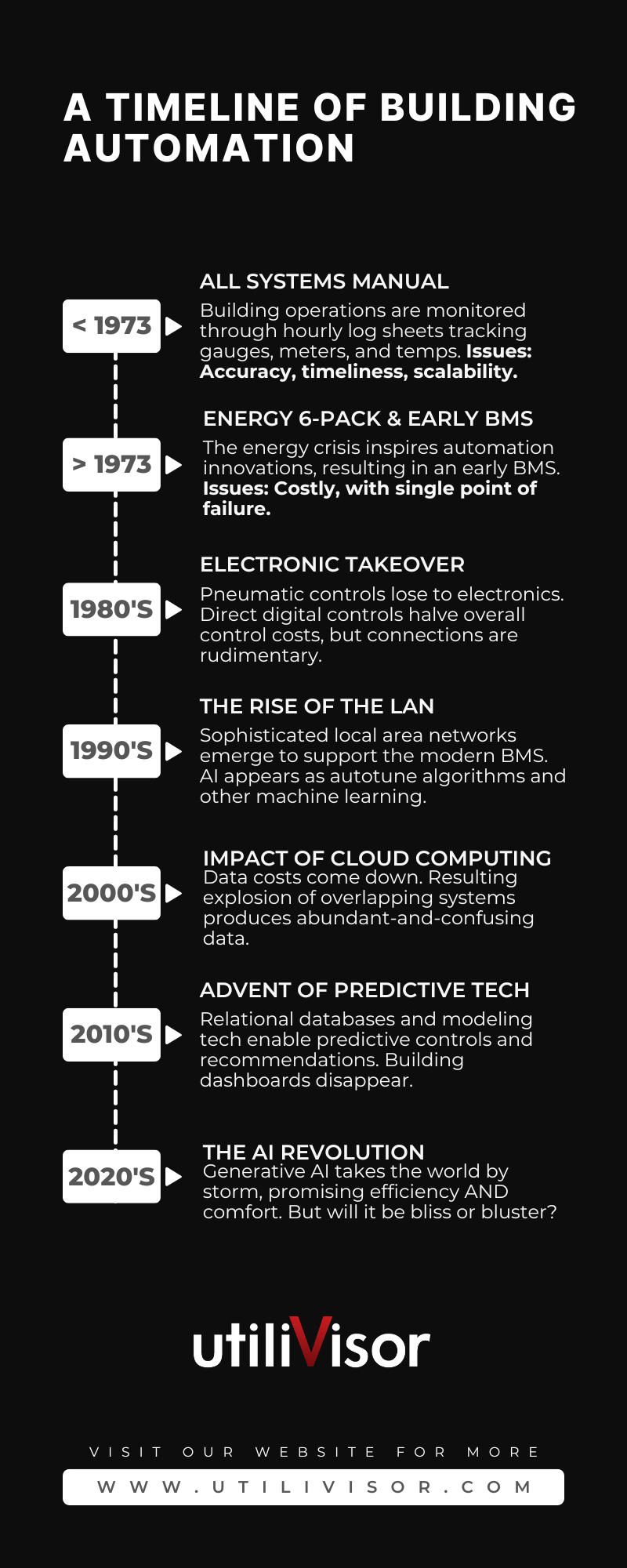 Image showcasing Building Automation's History & The Future of Building AI